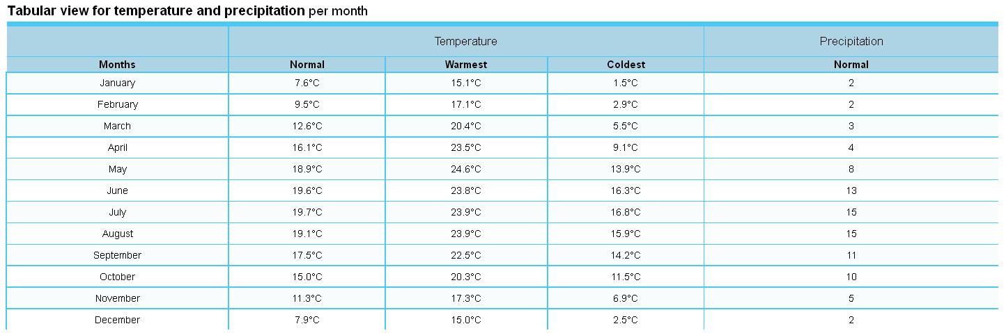 Kunming Climate 2