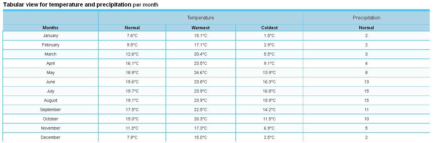 Kunming Climate 2